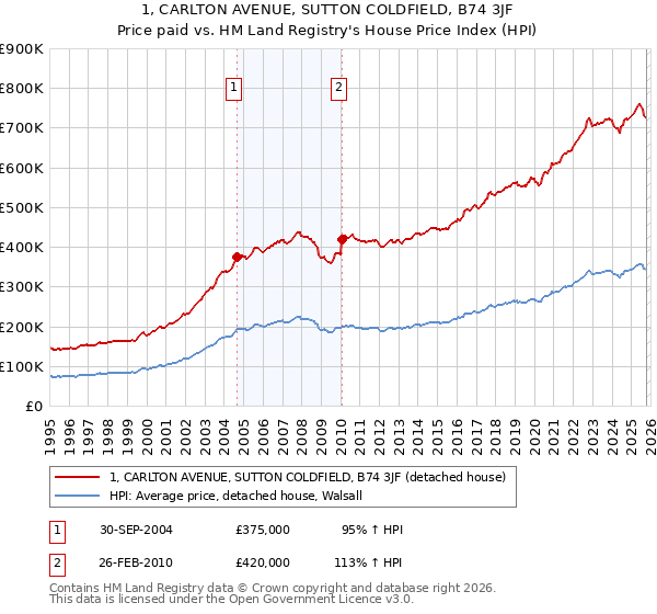 1, CARLTON AVENUE, SUTTON COLDFIELD, B74 3JF: Price paid vs HM Land Registry's House Price Index