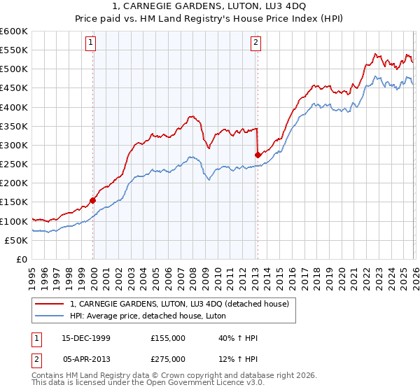 1, CARNEGIE GARDENS, LUTON, LU3 4DQ: Price paid vs HM Land Registry's House Price Index
