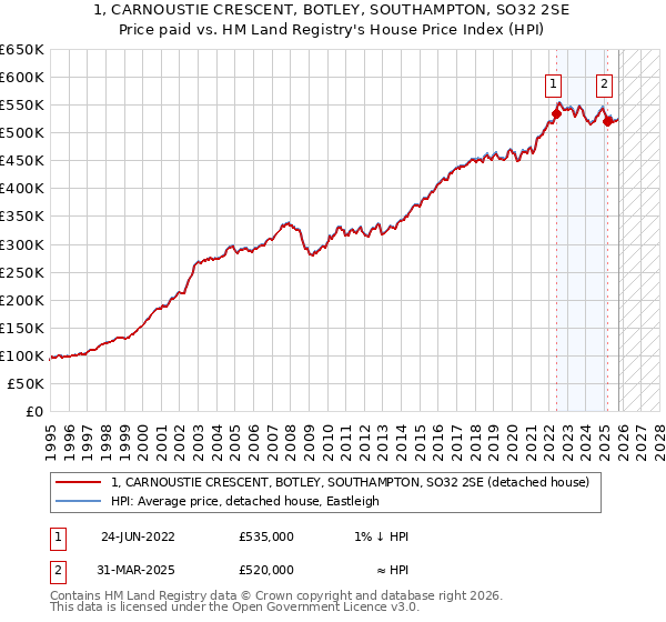 1, CARNOUSTIE CRESCENT, BOTLEY, SOUTHAMPTON, SO32 2SE: Price paid vs HM Land Registry's House Price Index