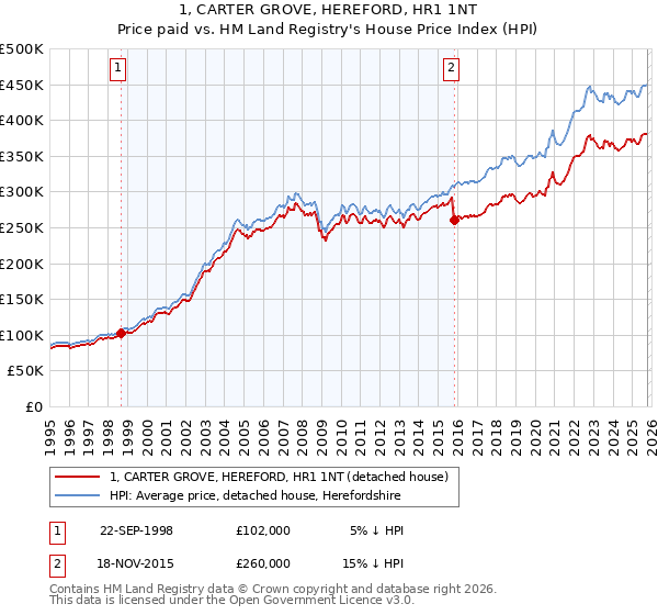 1, CARTER GROVE, HEREFORD, HR1 1NT: Price paid vs HM Land Registry's House Price Index