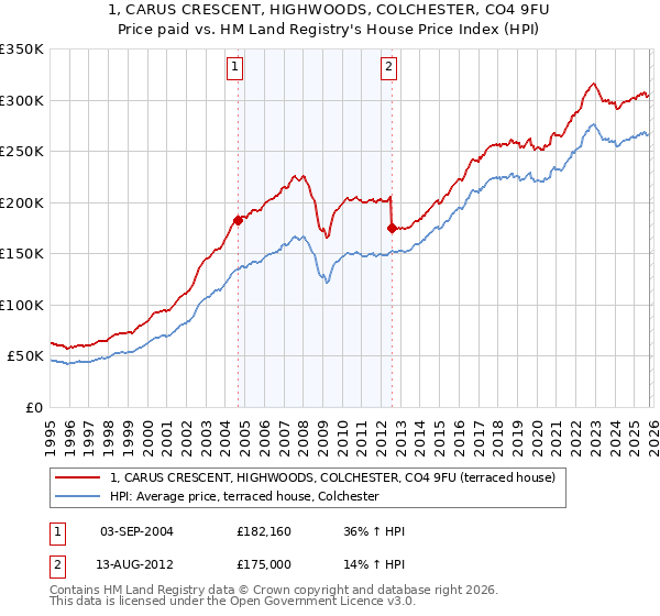 1, CARUS CRESCENT, HIGHWOODS, COLCHESTER, CO4 9FU: Price paid vs HM Land Registry's House Price Index