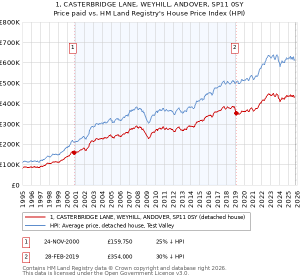1, CASTERBRIDGE LANE, WEYHILL, ANDOVER, SP11 0SY: Price paid vs HM Land Registry's House Price Index