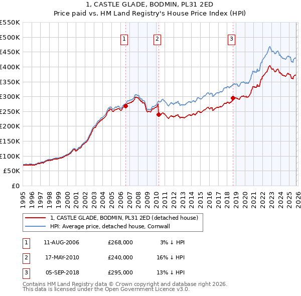 1, CASTLE GLADE, BODMIN, PL31 2ED: Price paid vs HM Land Registry's House Price Index