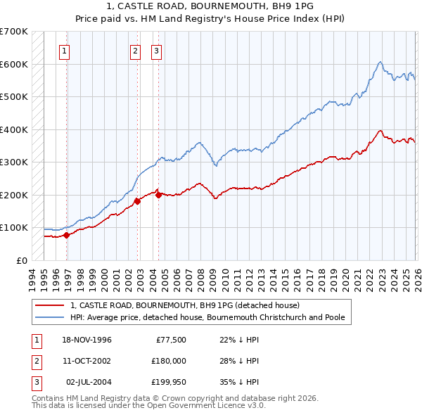 1, CASTLE ROAD, BOURNEMOUTH, BH9 1PG: Price paid vs HM Land Registry's House Price Index