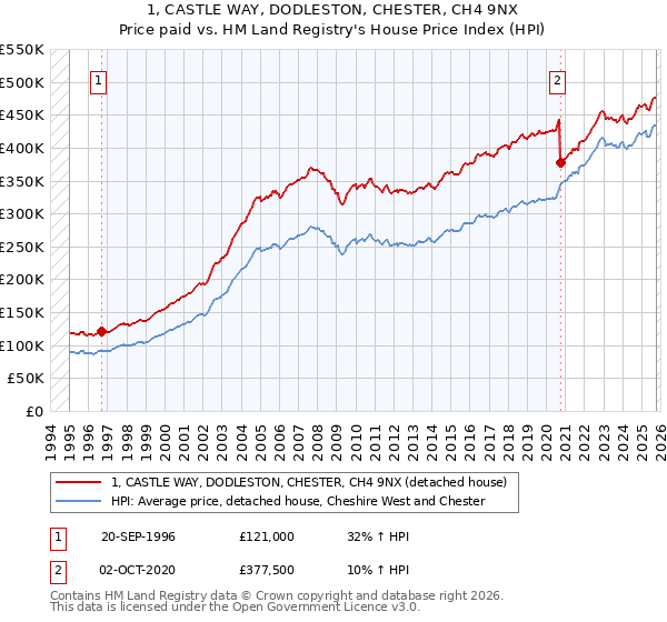 1, CASTLE WAY, DODLESTON, CHESTER, CH4 9NX: Price paid vs HM Land Registry's House Price Index