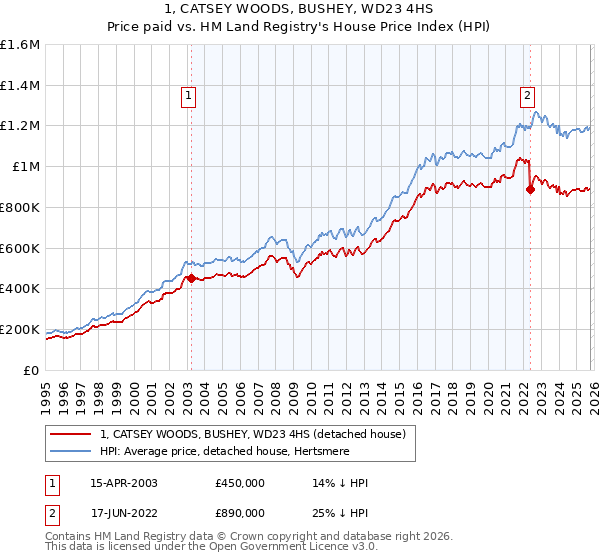 1, CATSEY WOODS, BUSHEY, WD23 4HS: Price paid vs HM Land Registry's House Price Index