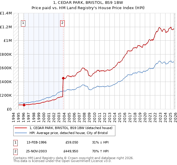 1, CEDAR PARK, BRISTOL, BS9 1BW: Price paid vs HM Land Registry's House Price Index