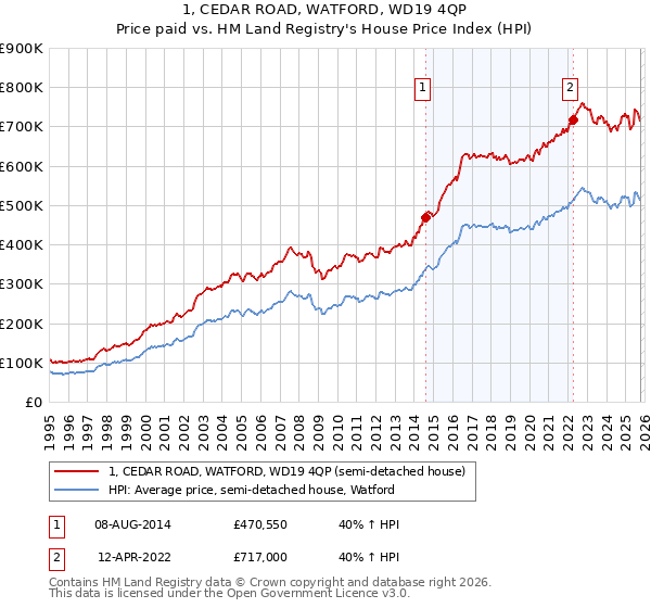 1, CEDAR ROAD, WATFORD, WD19 4QP: Price paid vs HM Land Registry's House Price Index