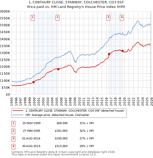 1, CENTAURY CLOSE, STANWAY, COLCHESTER, CO3 0SF: Price paid vs HM Land Registry's House Price Index