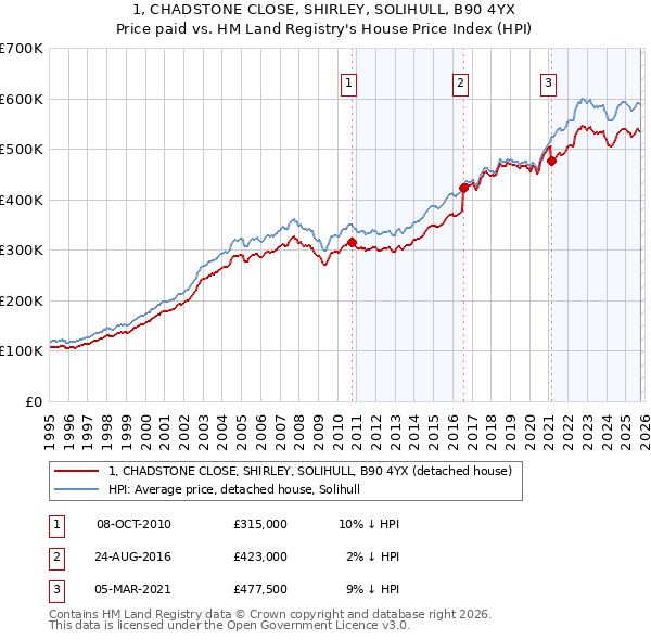1, CHADSTONE CLOSE, SHIRLEY, SOLIHULL, B90 4YX: Price paid vs HM Land Registry's House Price Index