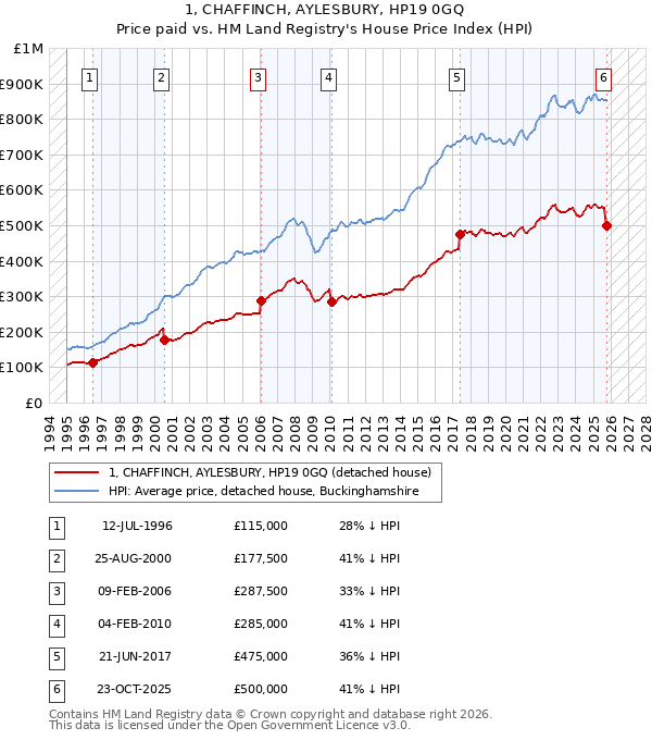 1, CHAFFINCH, AYLESBURY, HP19 0GQ: Price paid vs HM Land Registry's House Price Index