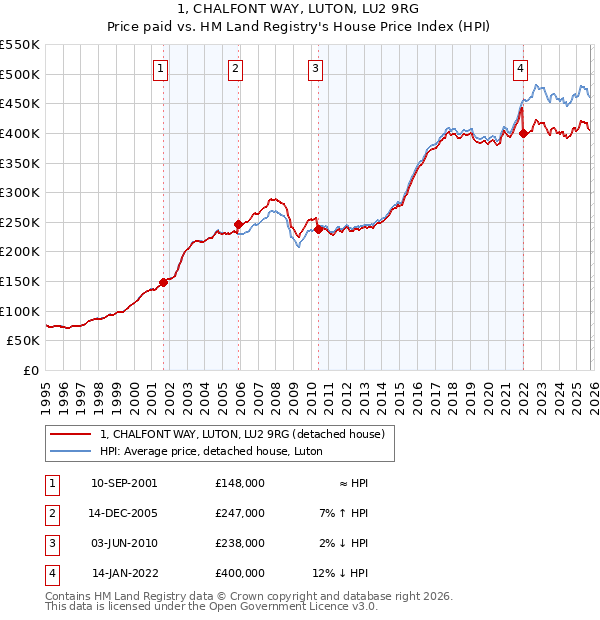 1, CHALFONT WAY, LUTON, LU2 9RG: Price paid vs HM Land Registry's House Price Index