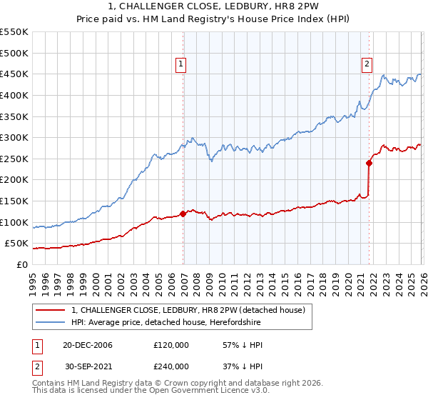 1, CHALLENGER CLOSE, LEDBURY, HR8 2PW: Price paid vs HM Land Registry's House Price Index