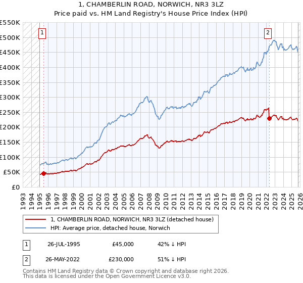 1, CHAMBERLIN ROAD, NORWICH, NR3 3LZ: Price paid vs HM Land Registry's House Price Index