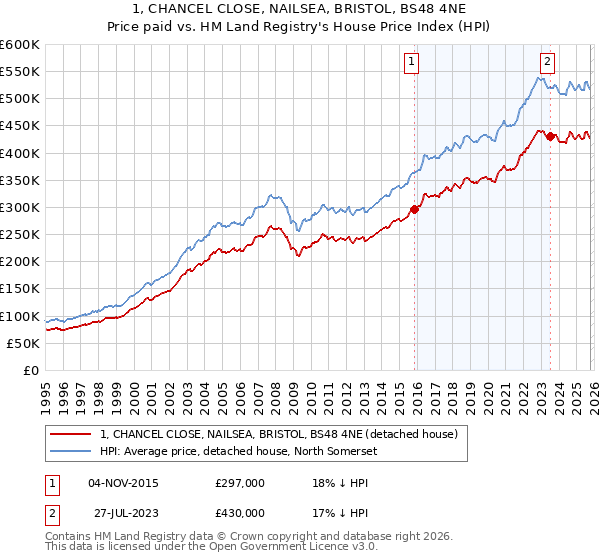 1, CHANCEL CLOSE, NAILSEA, BRISTOL, BS48 4NE: Price paid vs HM Land Registry's House Price Index
