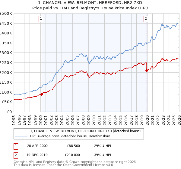 1, CHANCEL VIEW, BELMONT, HEREFORD, HR2 7XD: Price paid vs HM Land Registry's House Price Index