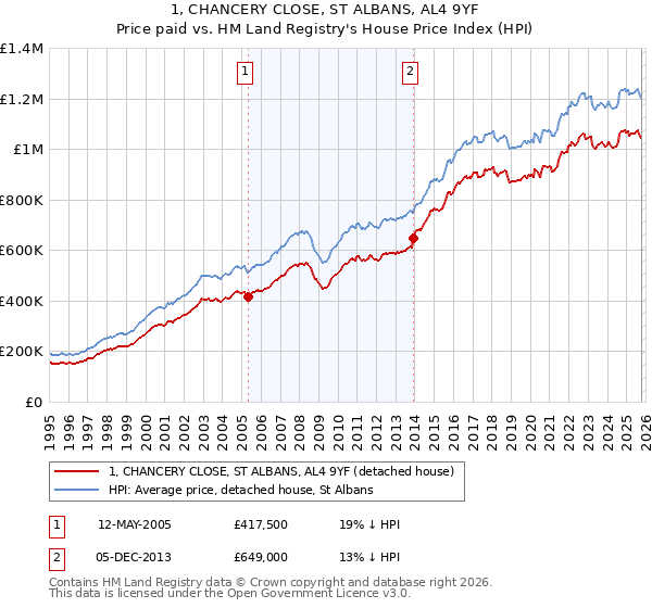 1, CHANCERY CLOSE, ST ALBANS, AL4 9YF: Price paid vs HM Land Registry's House Price Index