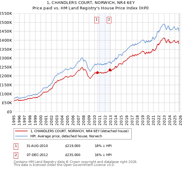 1, CHANDLERS COURT, NORWICH, NR4 6EY: Price paid vs HM Land Registry's House Price Index