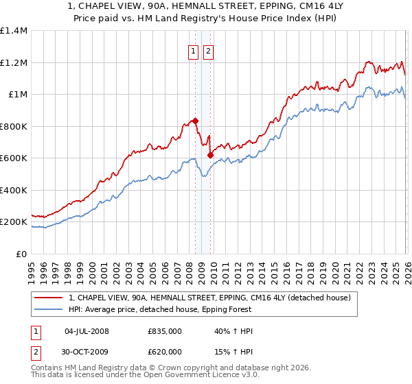 1, CHAPEL VIEW, 90A, HEMNALL STREET, EPPING, CM16 4LY: Price paid vs HM Land Registry's House Price Index