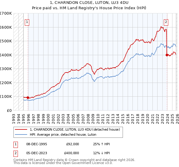 1, CHARNDON CLOSE, LUTON, LU3 4DU: Price paid vs HM Land Registry's House Price Index