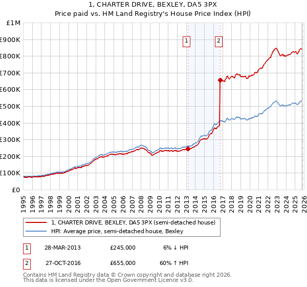 1, CHARTER DRIVE, BEXLEY, DA5 3PX: Price paid vs HM Land Registry's House Price Index