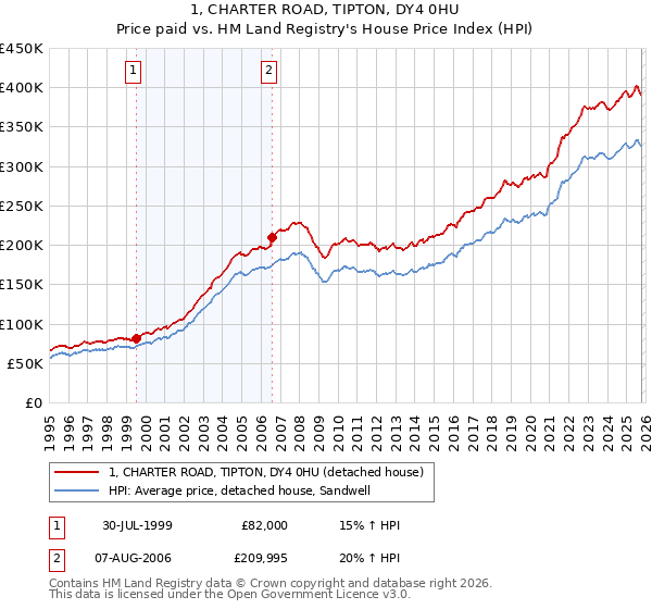 1, CHARTER ROAD, TIPTON, DY4 0HU: Price paid vs HM Land Registry's House Price Index