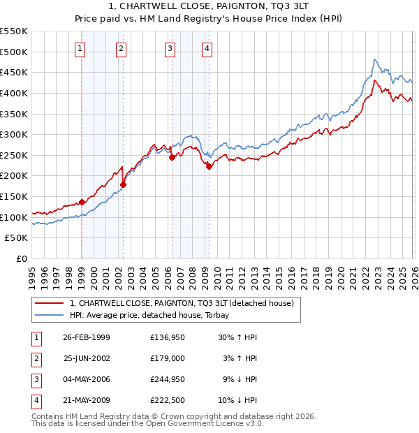 1, CHARTWELL CLOSE, PAIGNTON, TQ3 3LT: Price paid vs HM Land Registry's House Price Index