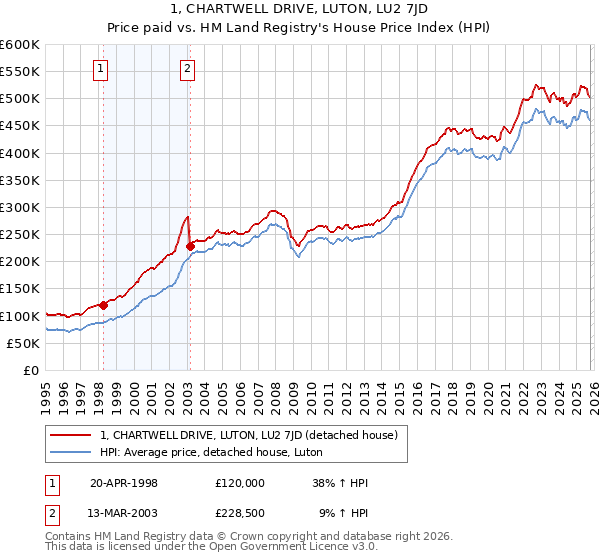 1, CHARTWELL DRIVE, LUTON, LU2 7JD: Price paid vs HM Land Registry's House Price Index