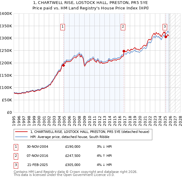 1, CHARTWELL RISE, LOSTOCK HALL, PRESTON, PR5 5YE: Price paid vs HM Land Registry's House Price Index