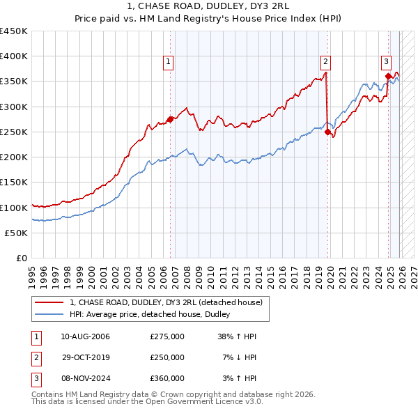 1, CHASE ROAD, DUDLEY, DY3 2RL: Price paid vs HM Land Registry's House Price Index