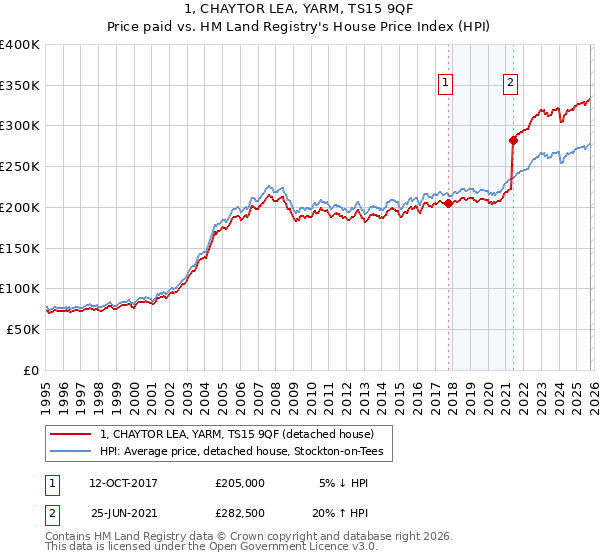1, CHAYTOR LEA, YARM, TS15 9QF: Price paid vs HM Land Registry's House Price Index