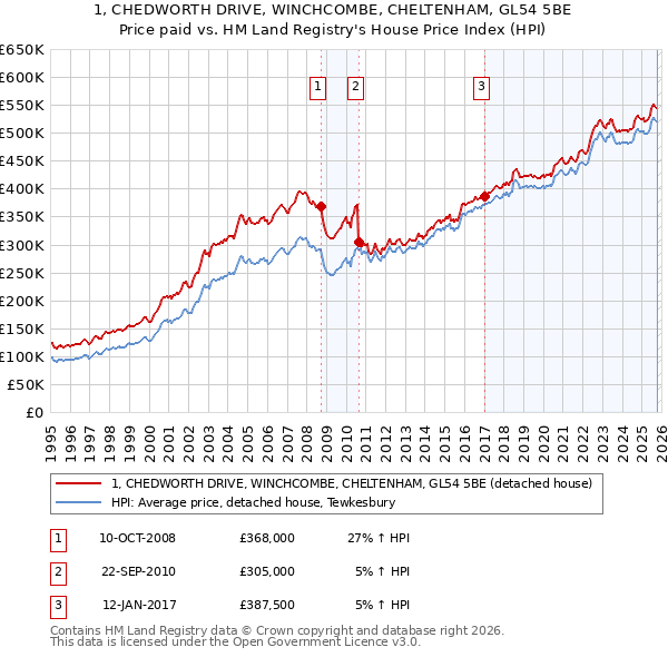 1, CHEDWORTH DRIVE, WINCHCOMBE, CHELTENHAM, GL54 5BE: Price paid vs HM Land Registry's House Price Index