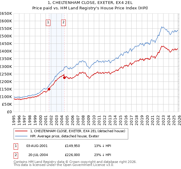 1, CHELTENHAM CLOSE, EXETER, EX4 2EL: Price paid vs HM Land Registry's House Price Index