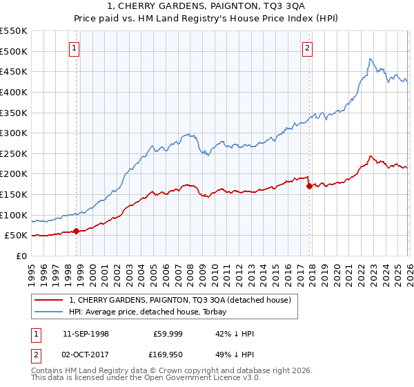 1, CHERRY GARDENS, PAIGNTON, TQ3 3QA: Price paid vs HM Land Registry's House Price Index
