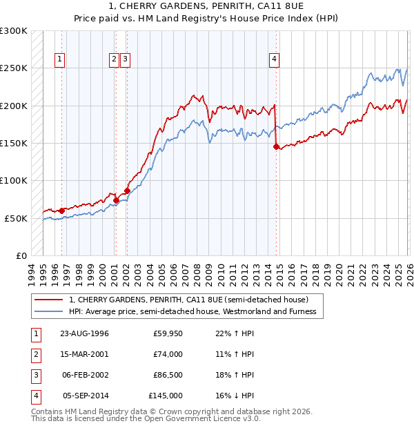 1, CHERRY GARDENS, PENRITH, CA11 8UE: Price paid vs HM Land Registry's House Price Index