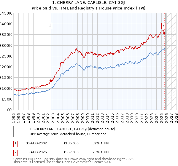 1, CHERRY LANE, CARLISLE, CA1 3GJ: Price paid vs HM Land Registry's House Price Index
