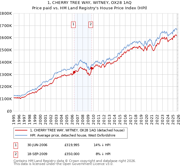 1, CHERRY TREE WAY, WITNEY, OX28 1AQ: Price paid vs HM Land Registry's House Price Index