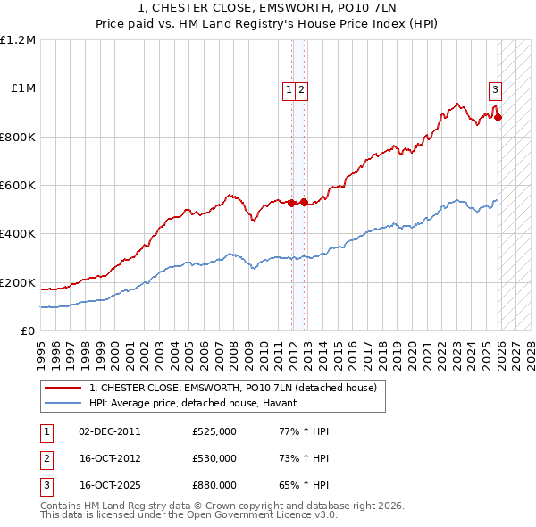 1, CHESTER CLOSE, EMSWORTH, PO10 7LN: Price paid vs HM Land Registry's House Price Index