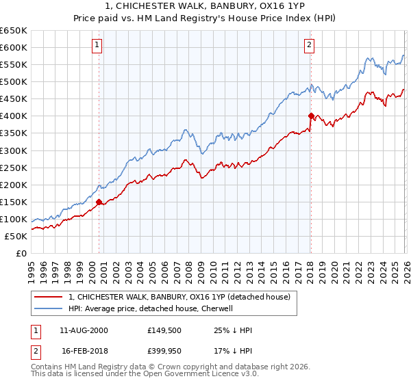 1, CHICHESTER WALK, BANBURY, OX16 1YP: Price paid vs HM Land Registry's House Price Index