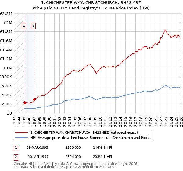 1, CHICHESTER WAY, CHRISTCHURCH, BH23 4BZ: Price paid vs HM Land Registry's House Price Index