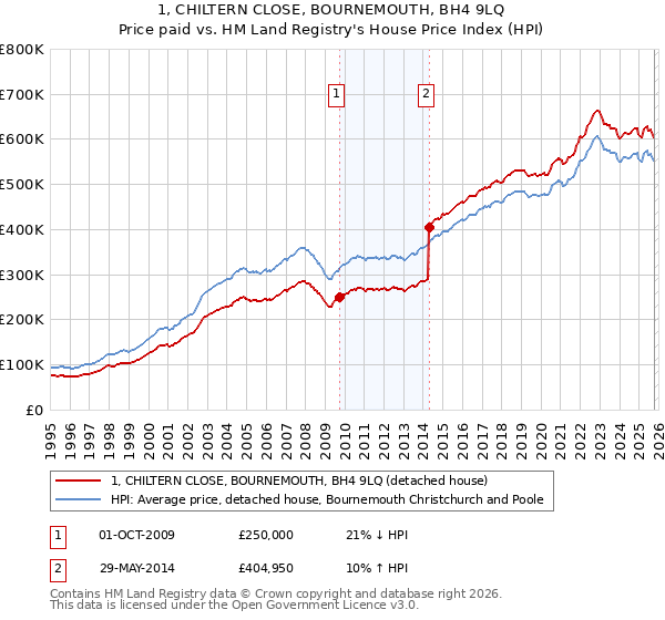 1, CHILTERN CLOSE, BOURNEMOUTH, BH4 9LQ: Price paid vs HM Land Registry's House Price Index