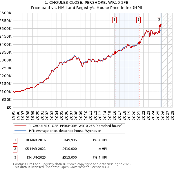 1, CHOULES CLOSE, PERSHORE, WR10 2FB: Price paid vs HM Land Registry's House Price Index