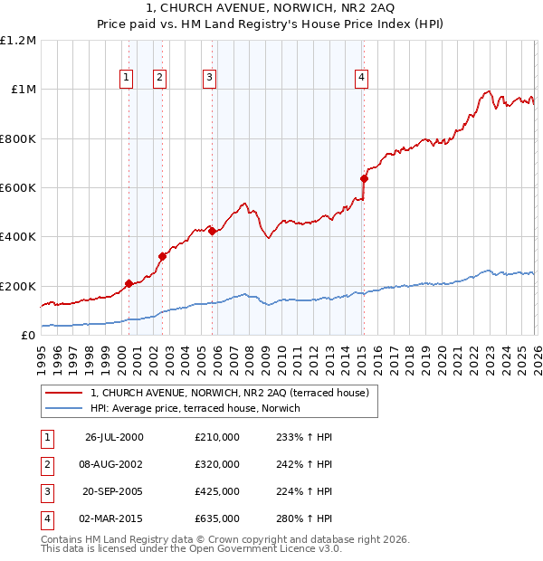 1, CHURCH AVENUE, NORWICH, NR2 2AQ: Price paid vs HM Land Registry's House Price Index