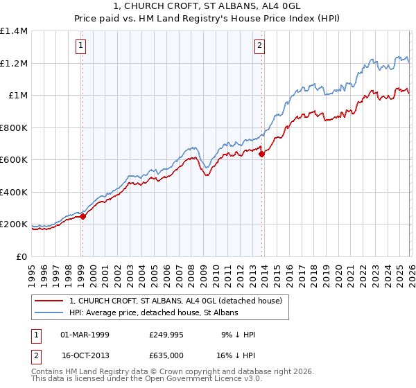 1, CHURCH CROFT, ST ALBANS, AL4 0GL: Price paid vs HM Land Registry's House Price Index