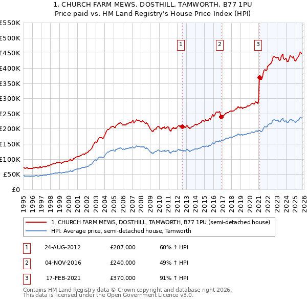 1, CHURCH FARM MEWS, DOSTHILL, TAMWORTH, B77 1PU: Price paid vs HM Land Registry's House Price Index