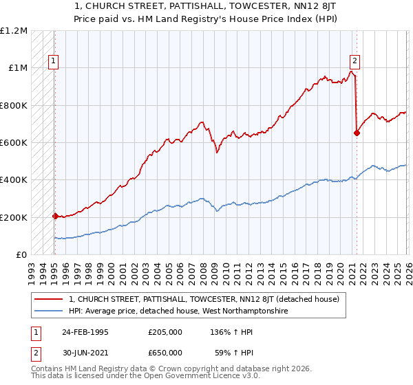 1, CHURCH STREET, PATTISHALL, TOWCESTER, NN12 8JT: Price paid vs HM Land Registry's House Price Index