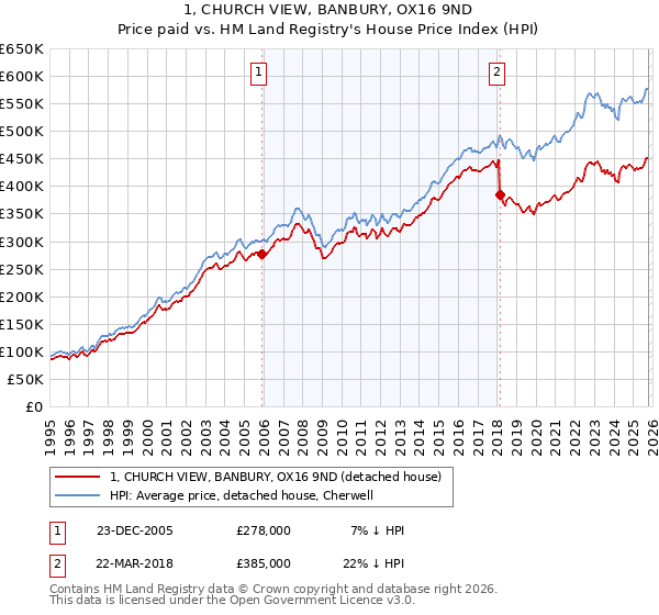 1, CHURCH VIEW, BANBURY, OX16 9ND: Price paid vs HM Land Registry's House Price Index