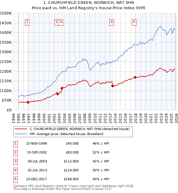 1, CHURCHFIELD GREEN, NORWICH, NR7 0HN: Price paid vs HM Land Registry's House Price Index