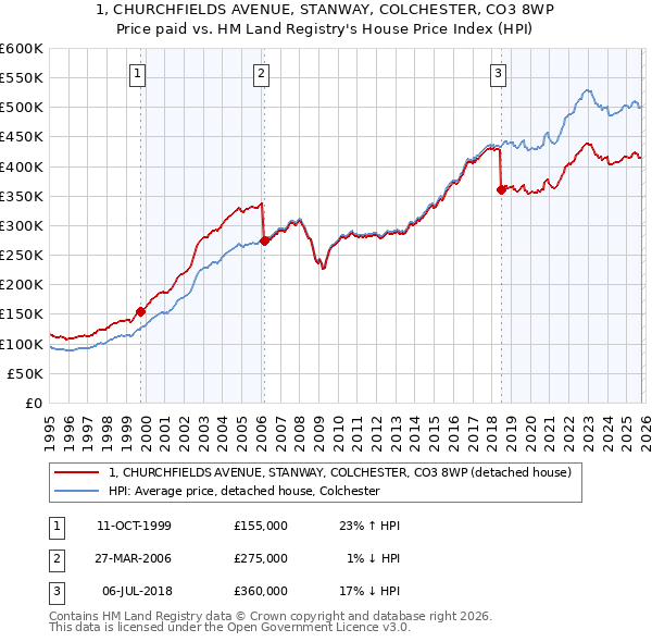 1, CHURCHFIELDS AVENUE, STANWAY, COLCHESTER, CO3 8WP: Price paid vs HM Land Registry's House Price Index