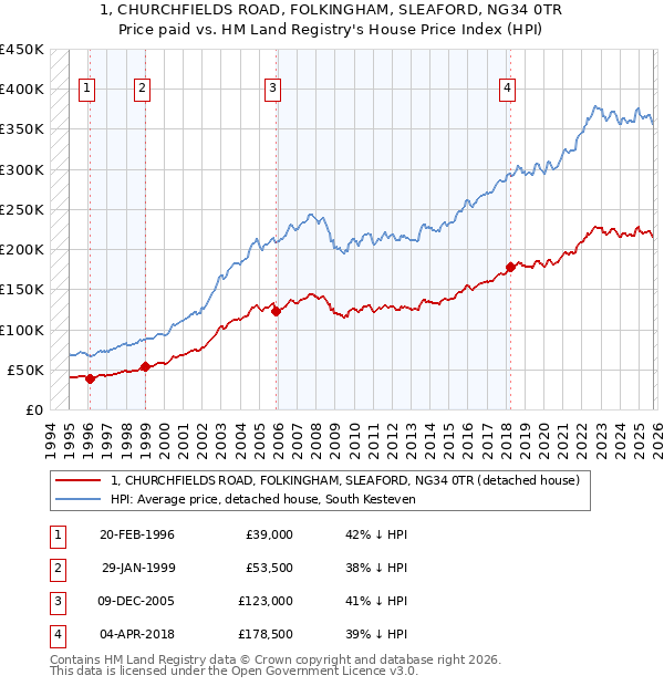 1, CHURCHFIELDS ROAD, FOLKINGHAM, SLEAFORD, NG34 0TR: Price paid vs HM Land Registry's House Price Index